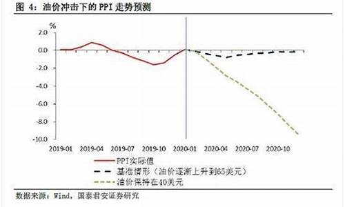 2001油价_2002油价