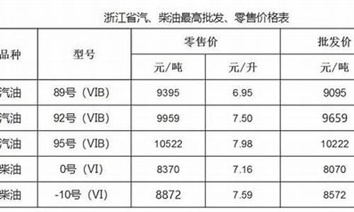 温州油价调整_温州油价调整最新