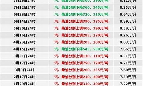 0号柴油未来15天价格预测图_0号柴油未来15天价格预测