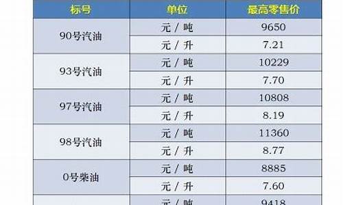 93油价调整最新消息今天_93号油价涨幅