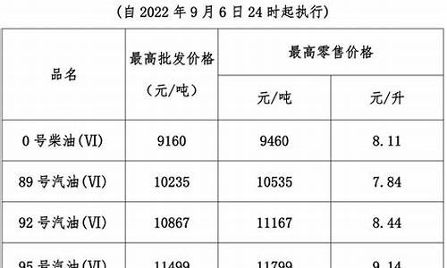 油价24时从何时算合适_油价是几个工作日调一次