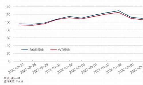 上海油价2021首次调价_上海油价变化