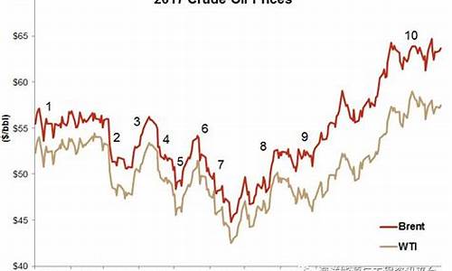 2017年油价最高的时候是多少_2017年油价