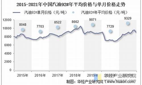 汽油价格走势分析2021最新消息_汽油价格最新调整趋势