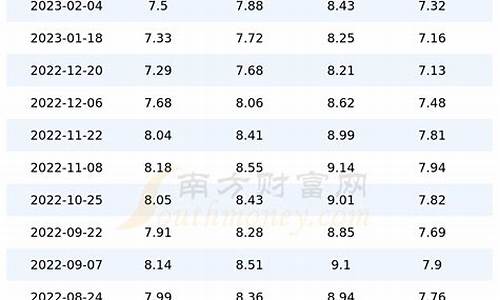 四川今日油价查询表图片_四川今日油价查询表