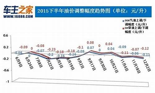 油价29日调整最新消息_油价29日调整最新消息及时间