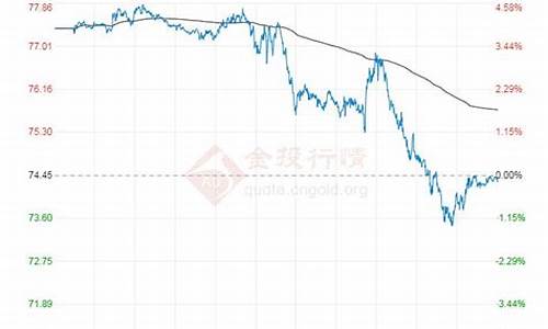 原油今日行_原油价格行情7日