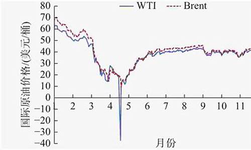 世界原油今日价格_世界原油价格走势分析