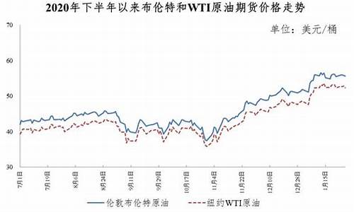 油价走势2021_油价走势2023图