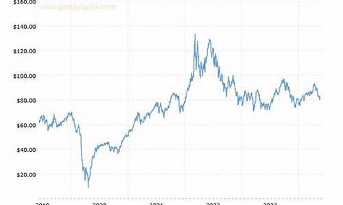 2020年布伦特原油价格走势图_历年布伦特原油价格