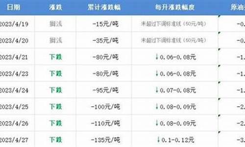 油价今晚24时下调95号油价多少钱一升_油价今日95