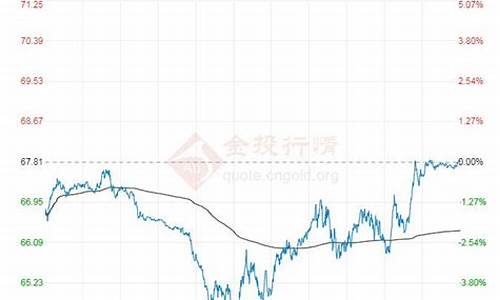 近期原油价格会上涨吗_近期原油价格走势分析预测