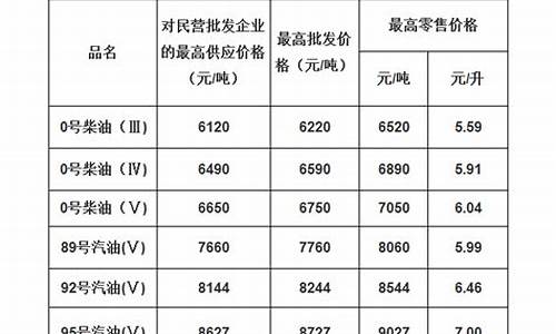 广东油价涨幅_广东油价调整时间