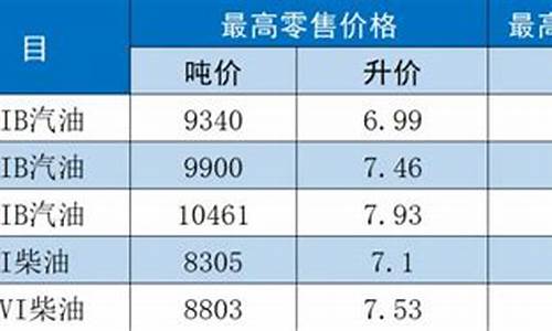 江苏省油价调整公告_江苏省油价今日价格