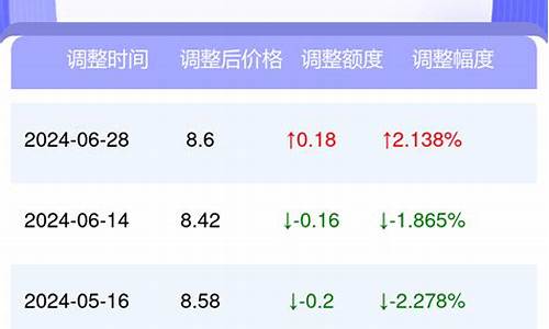 太原今日油价多少钱一升_太原今日油价92汽油7.61