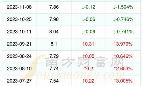 今日柴油油价多少钱一升_今日柴油价格多少钱一升?