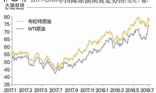 石油价格变化的原因_石油价格变动的因素