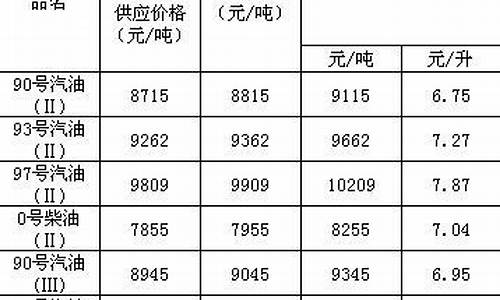 2011年成品油价格走势_2011年成品油价格走势分析