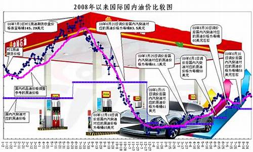 成品油历年价格_2009成品油价格