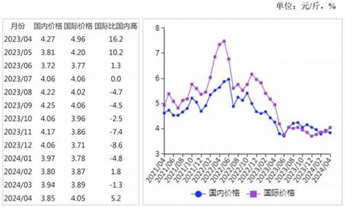 2024年食用油价格_2022年食用油将暴涨