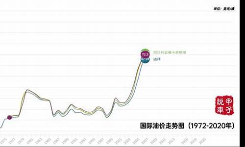 历年油价走势分析_历年油价走势