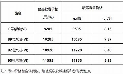 广东省今天油价多少_广东今天的油价